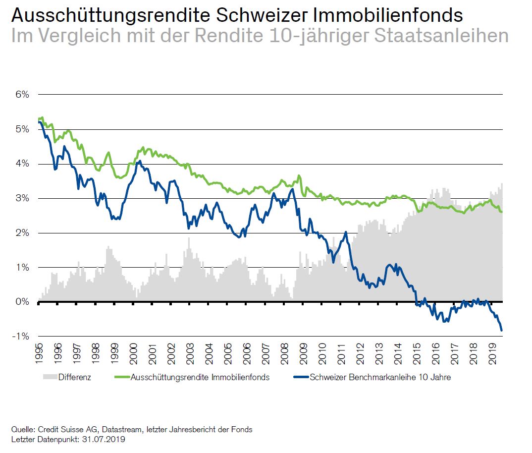 /site/assets/files/1258/zinswahnsinn_immos_vs_bonds_ch_aug2019.jpg